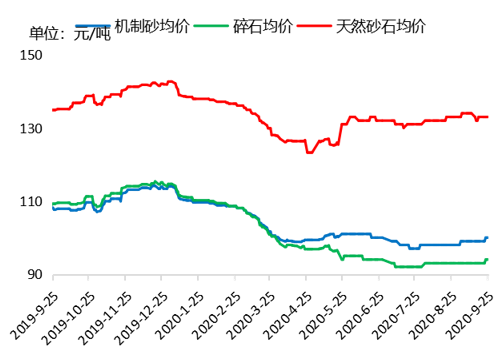 砂石价格 砂石价格